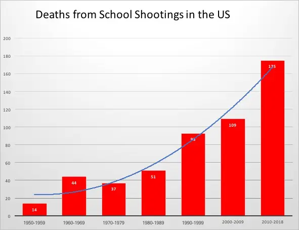 Deaths from School Shootings in the US